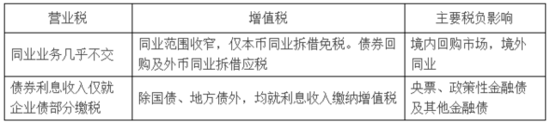 營改增:一個(gè)讓債市措手不及的“舊聞”